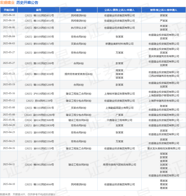 国内最大的证券公司 宏盛建业作为原告/上诉人的1起涉及执行异议之诉的诉讼将于2025年6月6日开庭