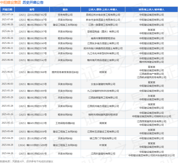 配资炒股入门 中阳建设集团作为被告/被上诉人的1起涉及买卖合同纠纷的诉讼将于2025年6月6日开庭