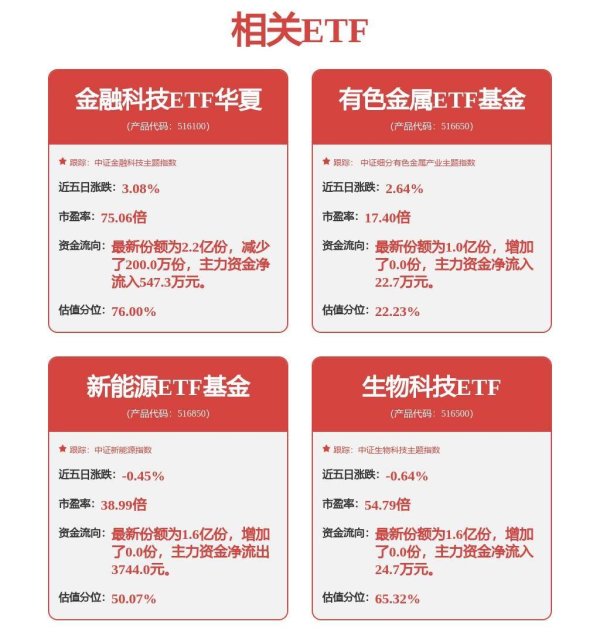 配资公司100强 稳定币持续爆发，金融科技ETF华夏（516100）强势两连阳
