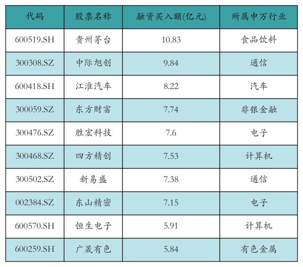 炒股配资指数平台 贵州茅台、中际旭创、江淮汽车获融资资金买入排名前三丨资金流向日报